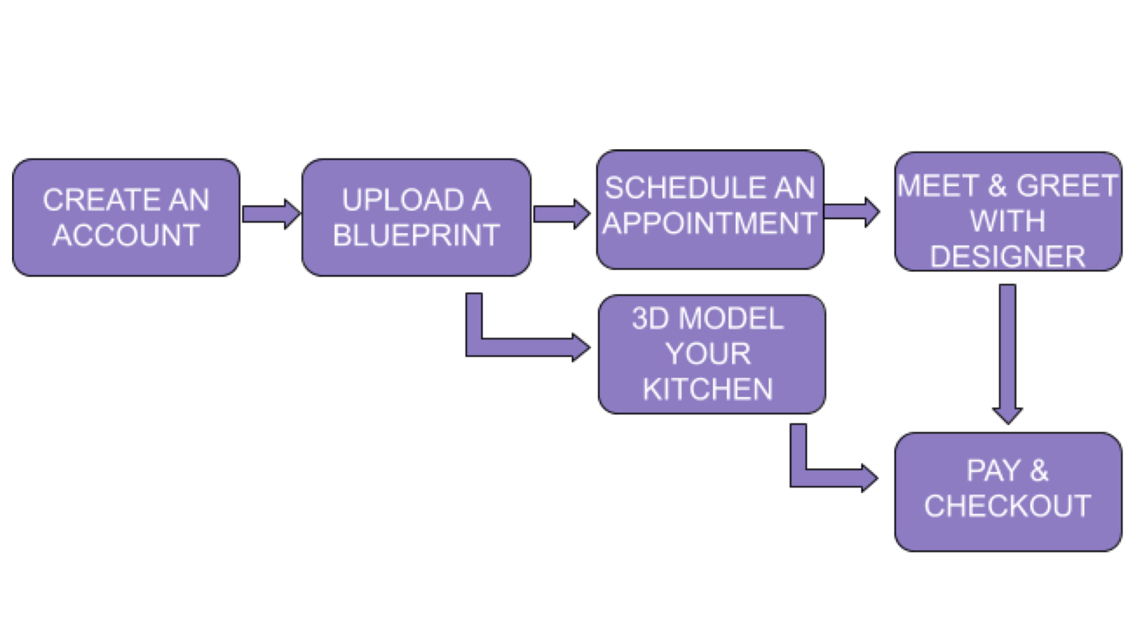 FAQ Process